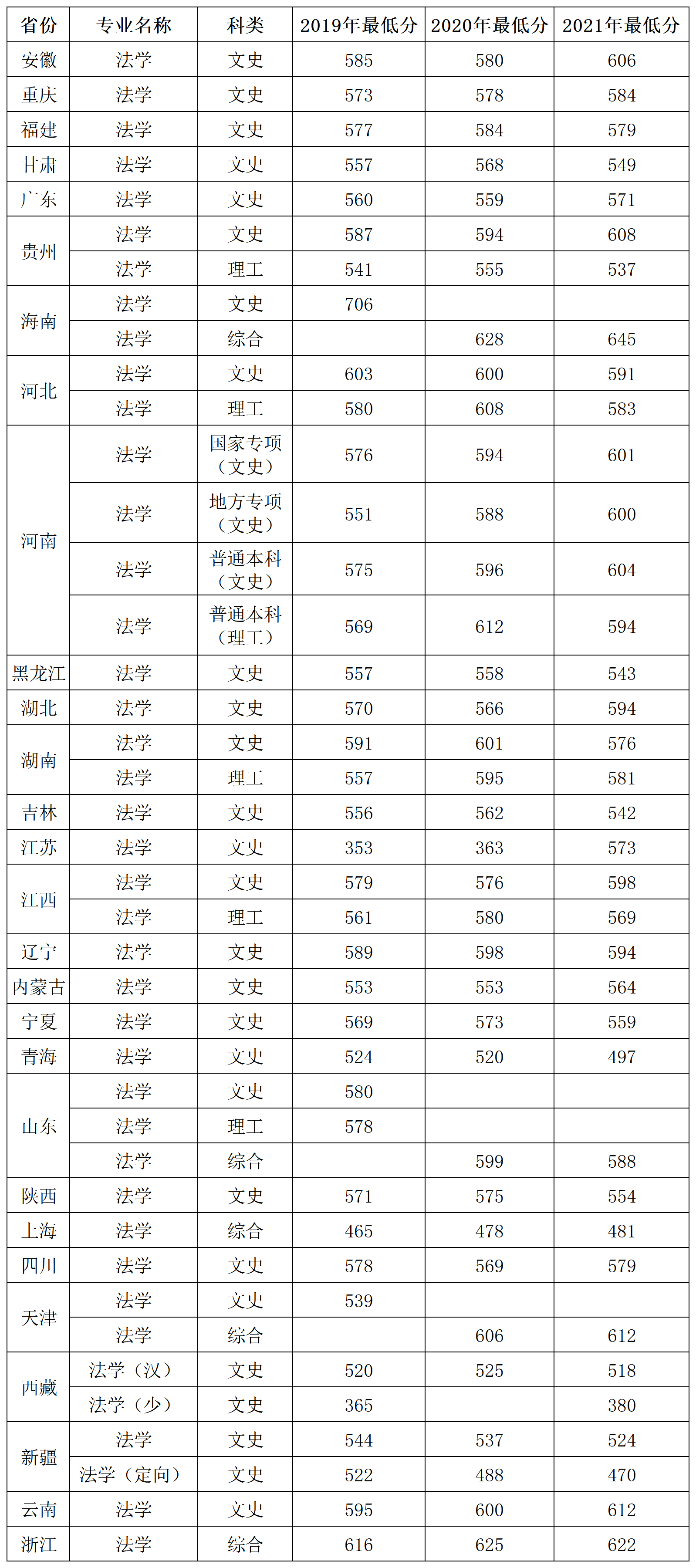 说明: beat365唯一官网2019-2021年法学专业省份录取分数汇总_A1F42