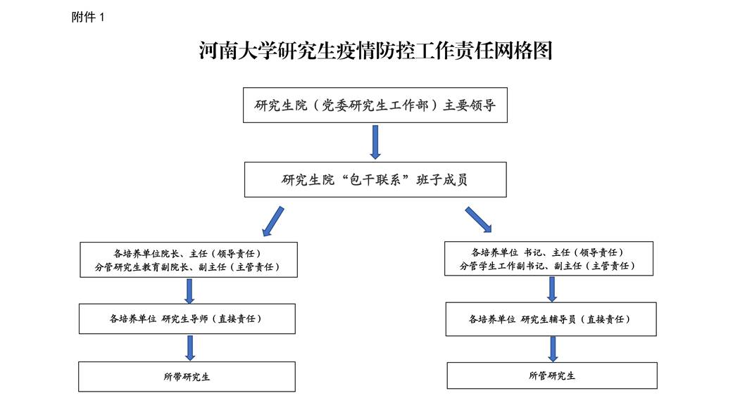 附件1：beat365唯一官网研究生疫情防控工作责任网格图_00